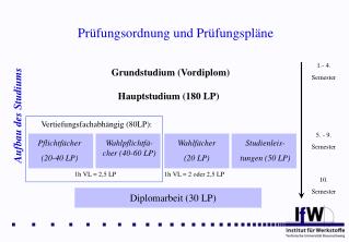 Aufbau des Studiums