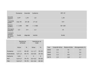 Tabella 1 Caratteristiche di confronto del Dyneema con alcune fibre HP