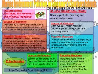 Marine Environment Pollution in Singapore's Southern Islands