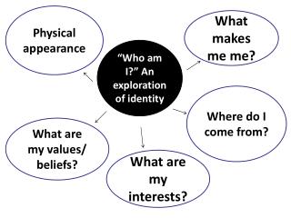 “Who am I?” An exploration of identity