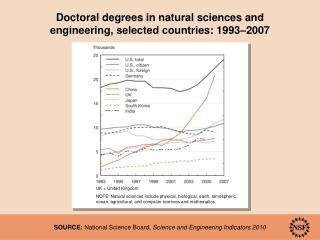 Doctoral degrees in natural sciences and engineering, selected countries: 1993–2007