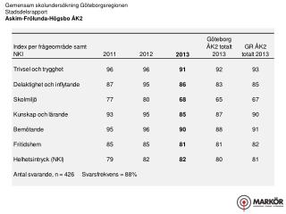 Gemensam skolundersökning Göteborgsregionen Stadsdelsrapport Askim-Frölunda-Högsbo ÅK2