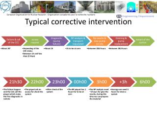 Typical corrective intervention