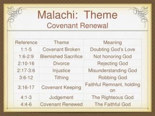 Malachi: Theme Covenant Renewal