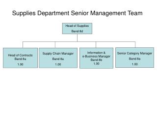 Supplies Department Senior Management Team
