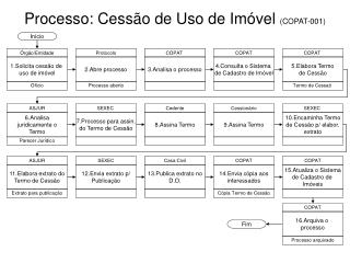 Processo: Cessão de Uso de Imóvel (COPAT-001)