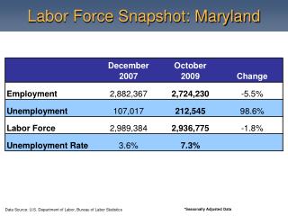 Labor Force Snapshot: Maryland