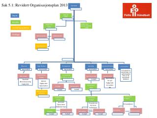 Sak 5.1: Revidert Organisasjonsplan 2013