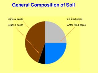 mineral solids					air-filled pores organic solids					water-filled pores