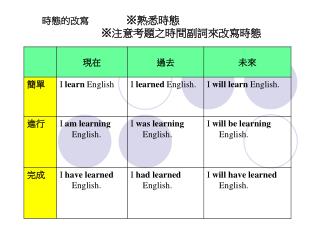 時態的改寫 ※ 熟悉時態 ※ 注意考題之時間副詞來改寫時態