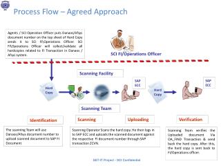 Process Flow – Agreed Approach