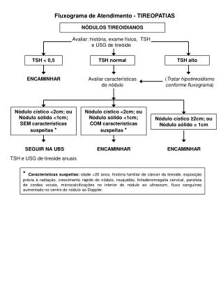 Fluxograma de Atendimento - TIREOPATIAS