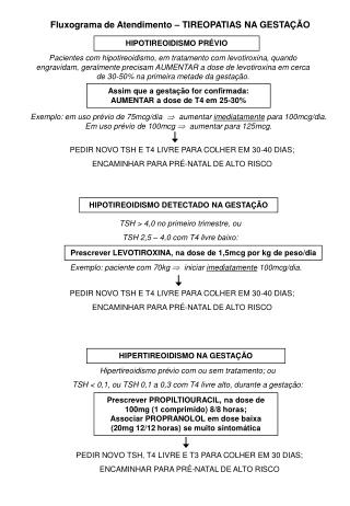 Fluxograma de Atendimento – TIREOPATIAS NA GESTAÇÃO