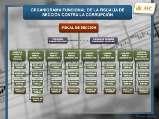 ORGANIGRAMA FUNCIONAL DE LA FISCALÍA DE SECCIÓN CONTRA LA CORRUPCIÓN