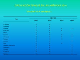 CIRCULACIÓN DENGUE EN LAS AMÉRICAS 2010 (circulan los 4 serotipos )