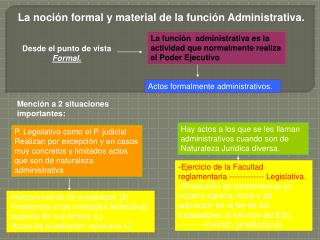 La noción formal y material de la función Administrativa.