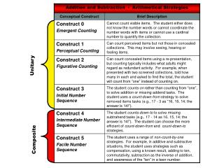 Addition and Subtraction - Arithmetical Strategies