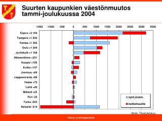 Suurten kaupunkien väestönmuutos tammi-joulukuussa 2004