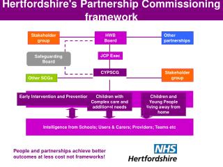 Hertfordshire's Partnership Commissioning framework