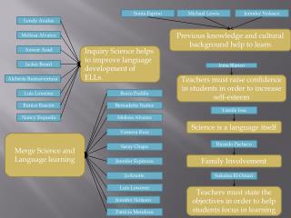 Inquiry Science helps to improve language development of ELLs.