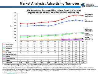 Market Analysis: Advertising Turnover