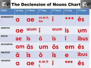 The Declension of Nouns Chart