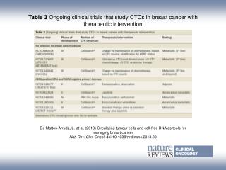 Table 3 Ongoing clinical trials that study CTCs in breast cancer with therapeutic intervention