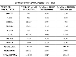 ESTIMACION ACEITE CAMPAÑAS 2012 - 2013 - 2014