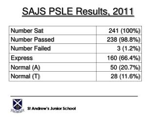 SAJS PSLE Results, 2011