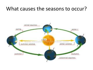 What causes the seasons to occur?