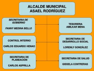 ALCALDE MUNICIPAL ASAEL RODRÍGUEZ