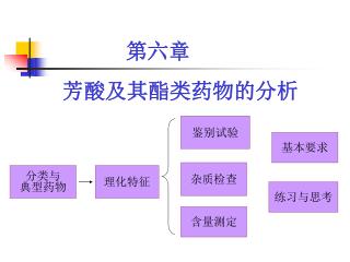 分类与 典型药物