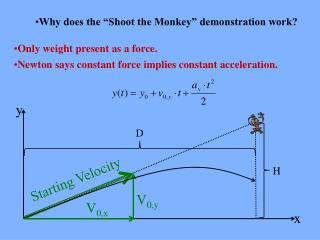 Why does the “Shoot the Monkey” demonstration work?