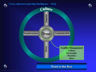Cross-cultural Leadership Intelligence - XLQ