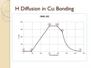 H Diffusion in Cu: Bonding