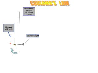 COULOMB'S LAW