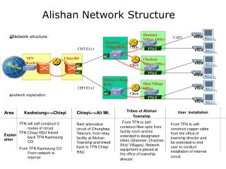 Alishan Network Structure