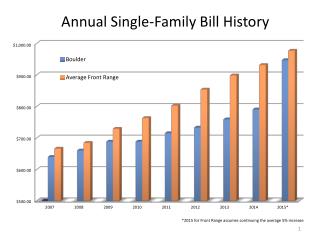 Annual Single-Family Bill History