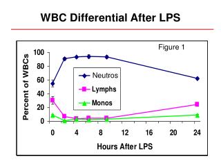 WBC Differential After LPS