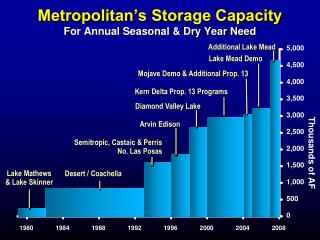Metropolitan’s Storage Capacity For Annual Seasonal &amp; Dry Year Need