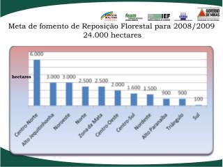 Meta de fomento de Reposição Florestal para 2008/2009 24.000 hectares