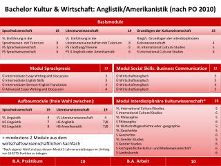 Bachelor Kultur &amp; Wirtschaft : Anglistik/Amerikanistik (nach PO 2010)