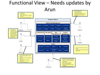 Functional View – Needs updates by Arun