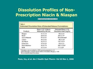 Dissolution Profiles of Non-Prescription Niacin &amp; Niaspan