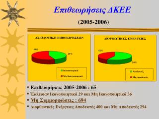 Επιθεωρήσεις ΔΚΕΕ (2005-2006)