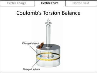 Coulomb’s Torsion Balance