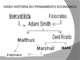 Visão História do Pensamento Econômico Esquemática das Escolas Econômicas