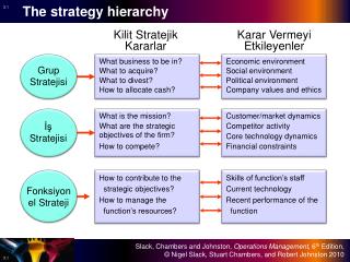 The strategy hierarchy