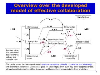Overview over the developed model of effective collaboration