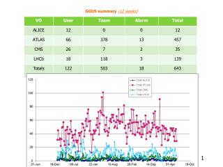 GGUS summary (12 weeks)